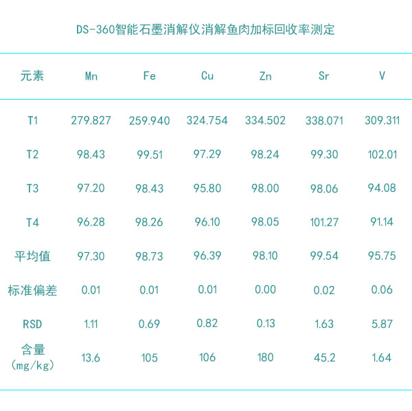 DS-360智能電熱石墨消解儀消解魚(yú)肉加標(biāo)回收率測(cè)定